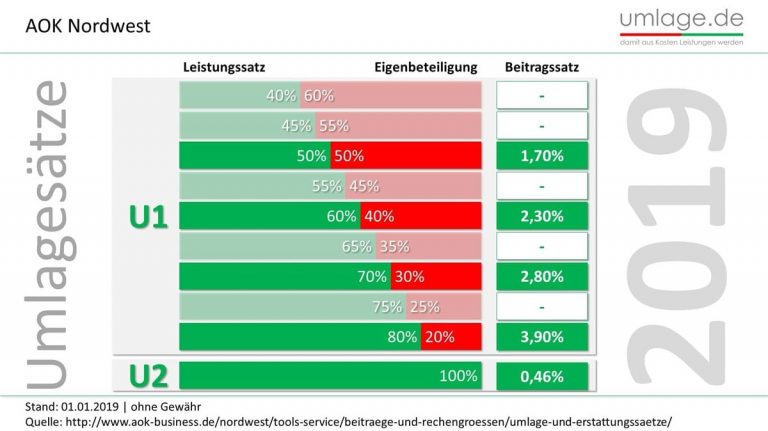 Umlagesätze AOK Nordwest 2019 | Übersicht aller Angebote