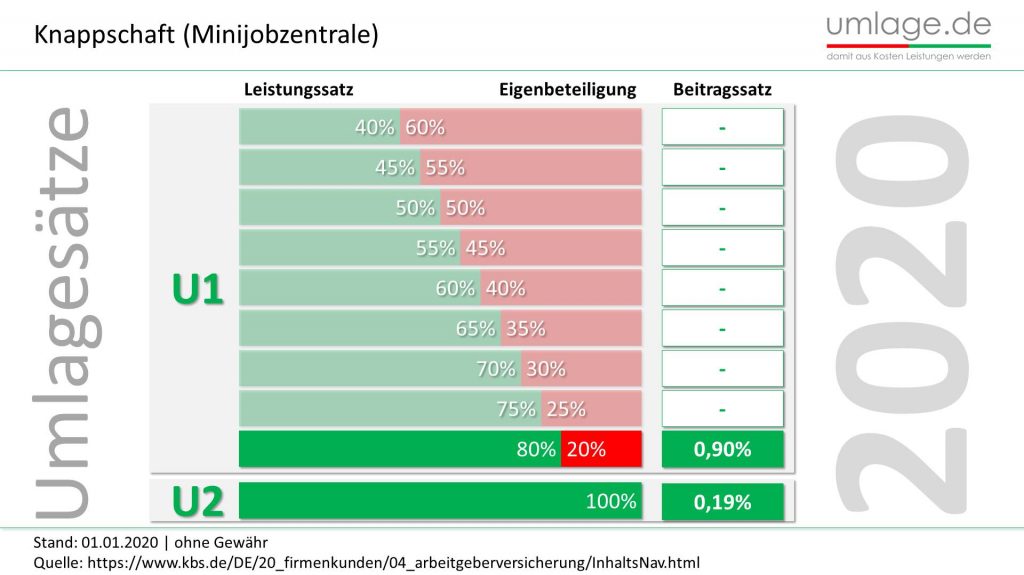 Aok Insurance Bundesknappschaft Umlagesätze 2024 – EKYRO
