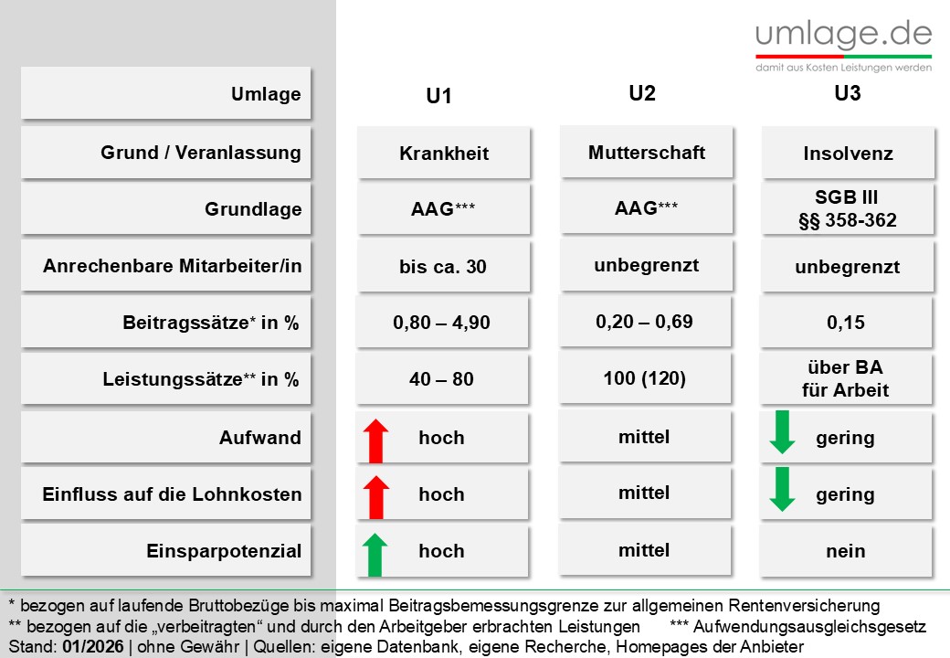 Krankenkasse Umlage U1