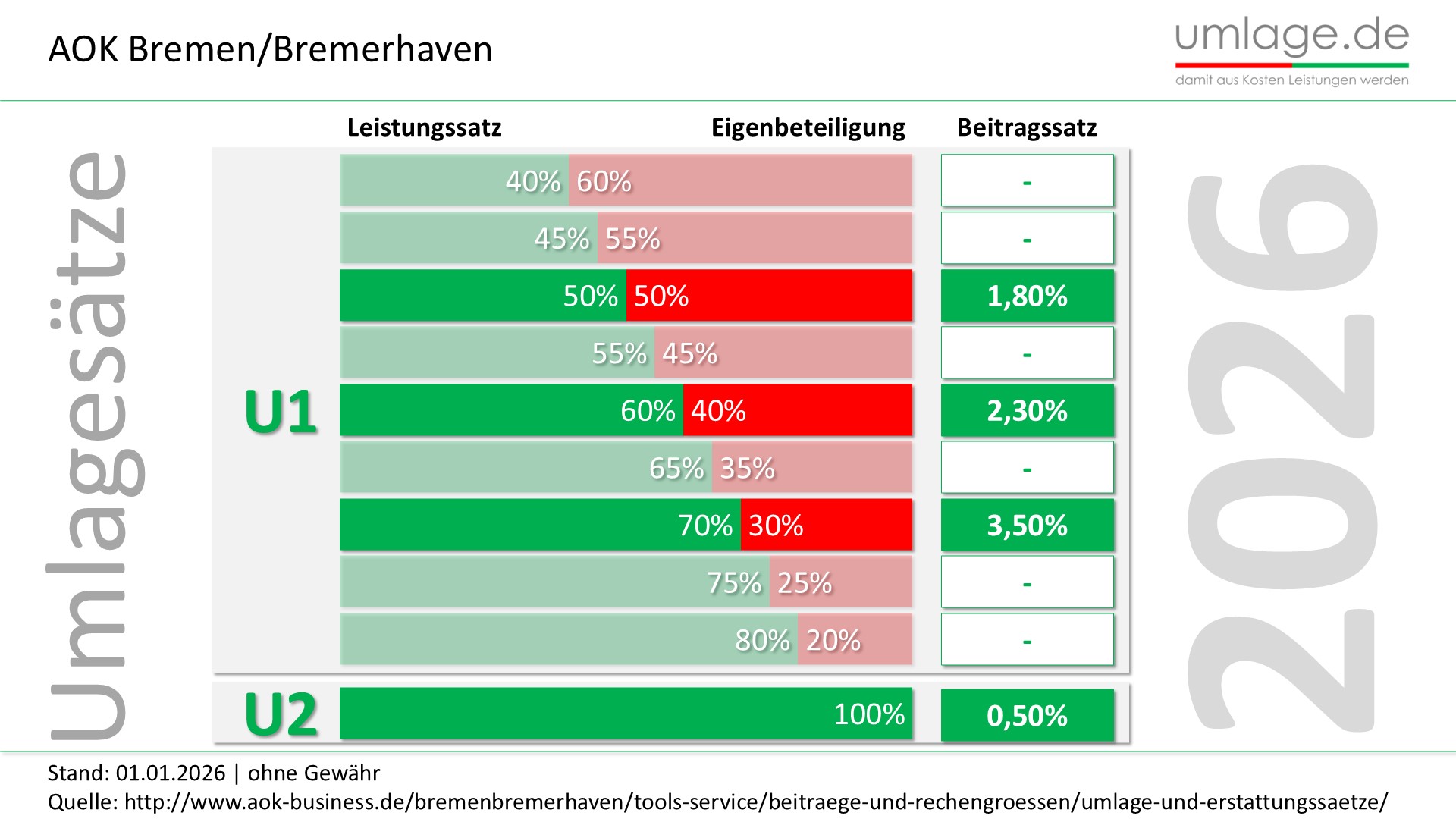 AOK Bremen Bremerhaven U1 Umlage und U2 Umlage der Krankenkasse