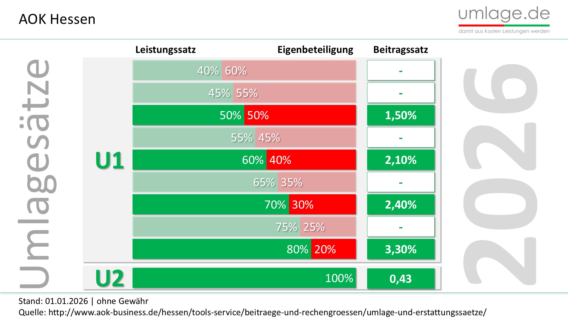AOK Hessen U1 Umlage und U2 Umlage der Krankenkasse