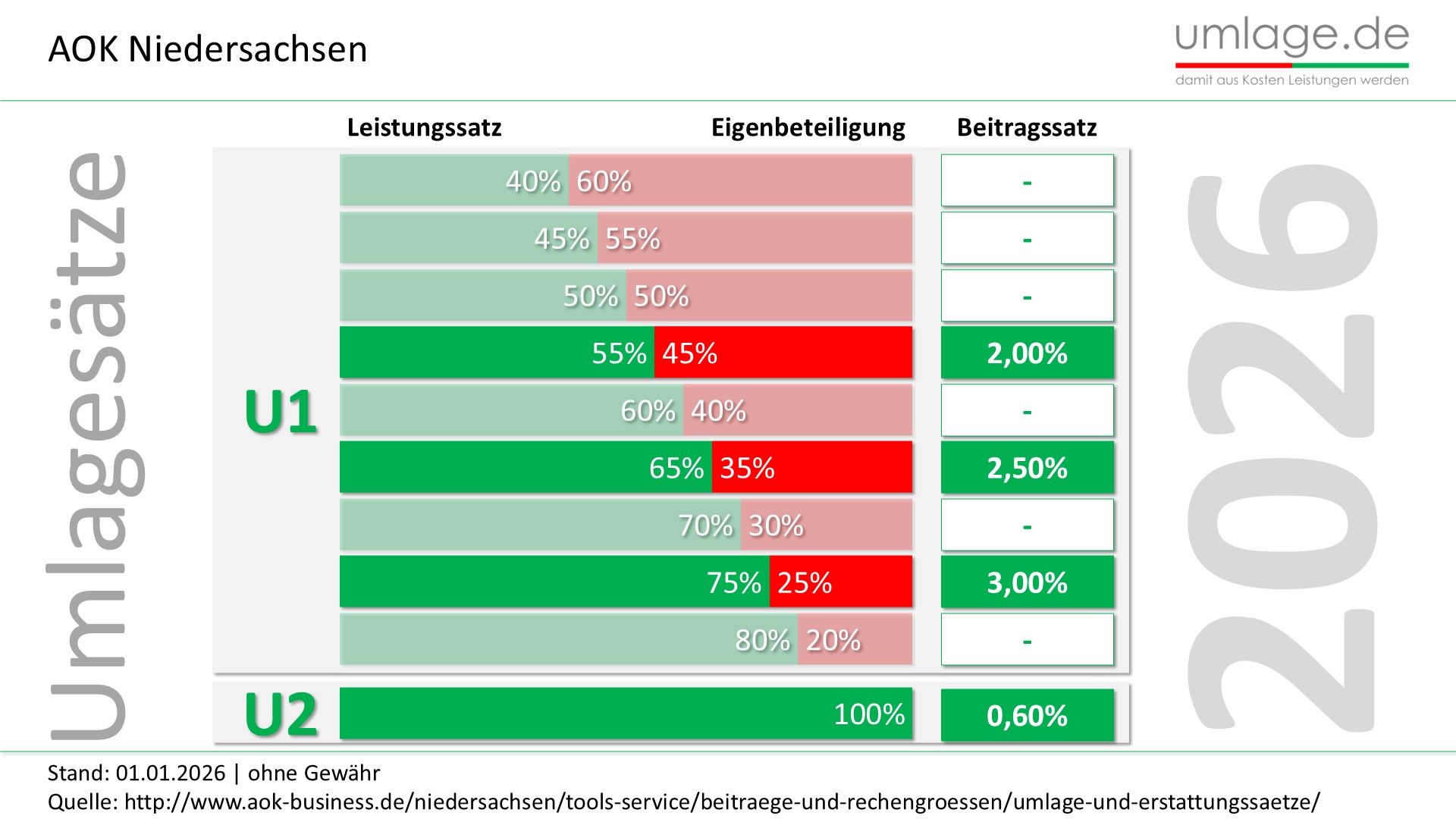 AOK Niedersachsen U1 Umlage und U2 Umlage der Krankenkasse