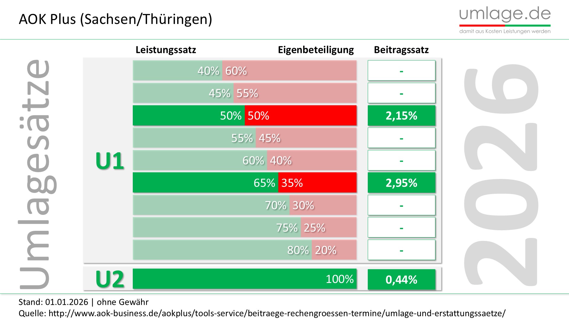 AOK plus Sachsen Thueringen U1 Umlage und U2 Umlage der Krankenkasse