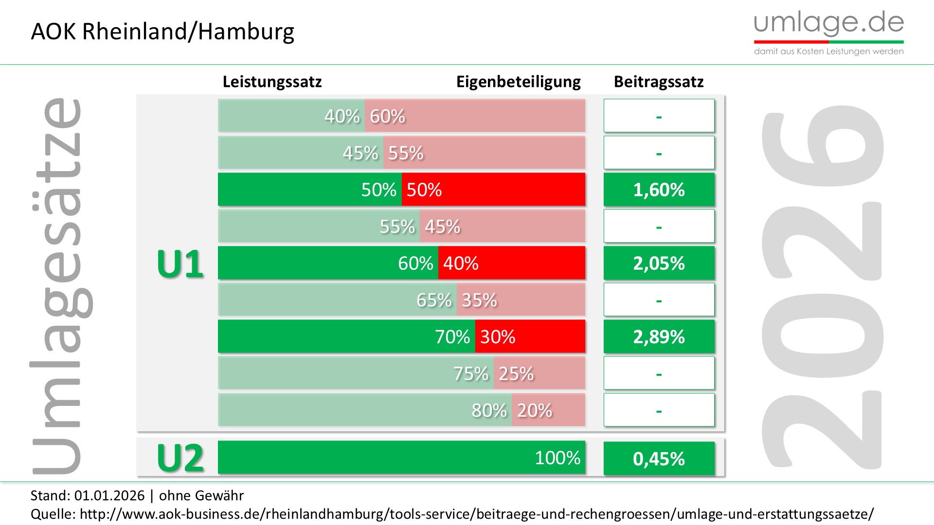 AOK Rheinland Hamburg U1 Umlage und U2 Umlage der Krankenkasse