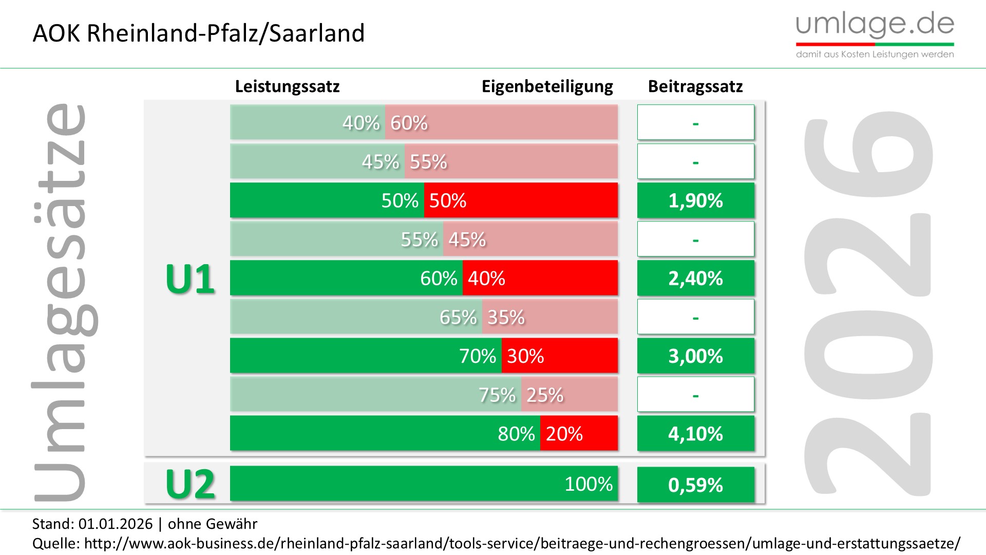 AOK Rheinland-Pfalz Saarland U1 Umlage und U2 Umlage der Krankenkasse