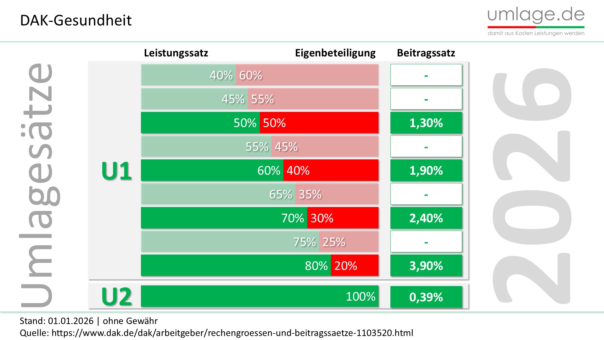 DAK Gesundheit U1 Umlage und U2 Umlage der Krankenkasse