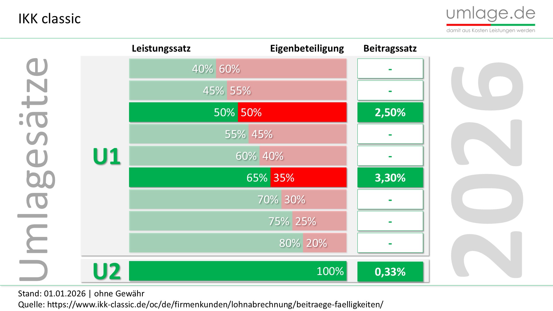 IKK classic U1 Umlage und U2 Umlage der Krankenkasse