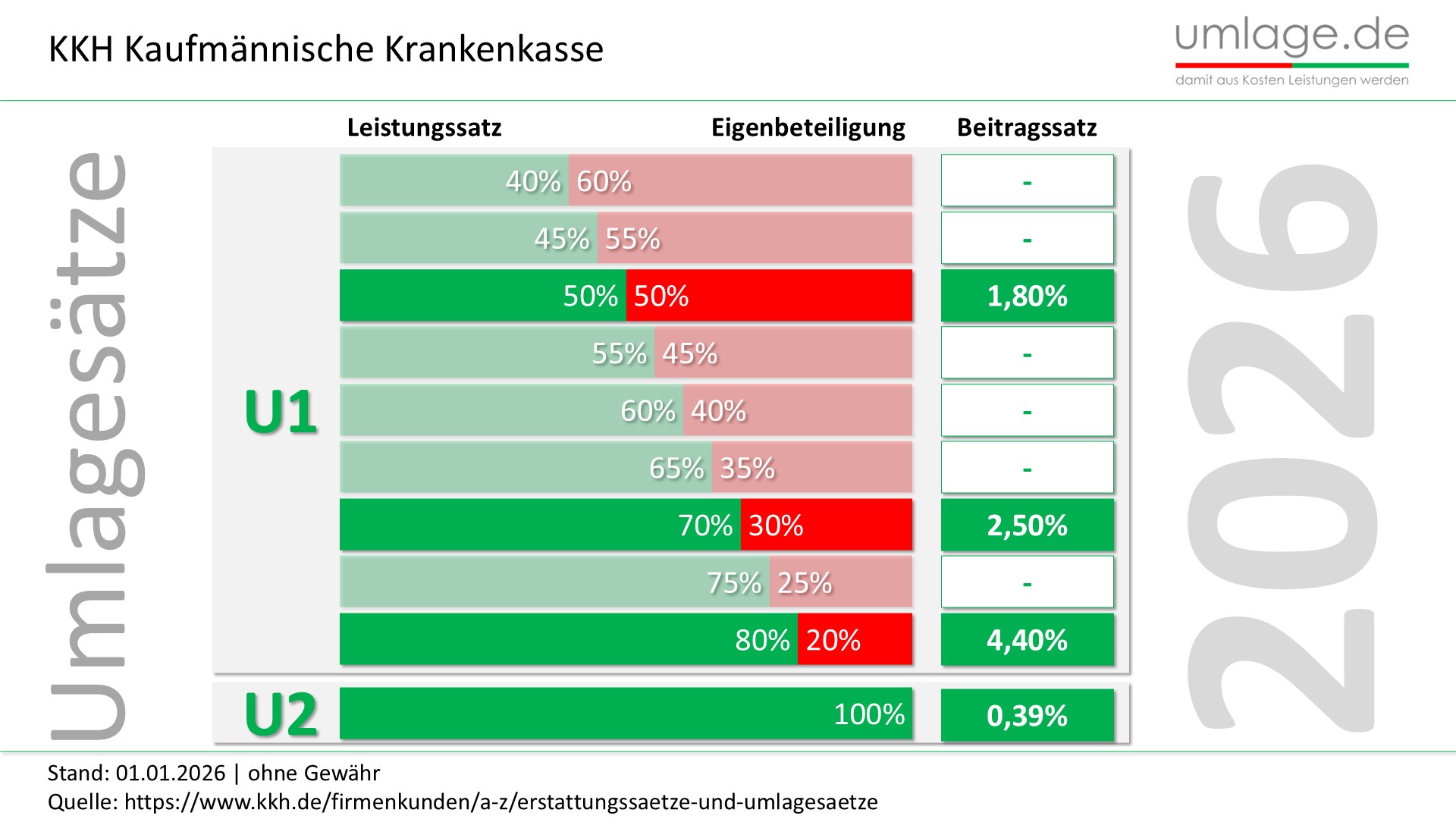 KKH Kaufmaennische Krankenkasse U1 Umlage und U2 Umlage der Krankenkasse