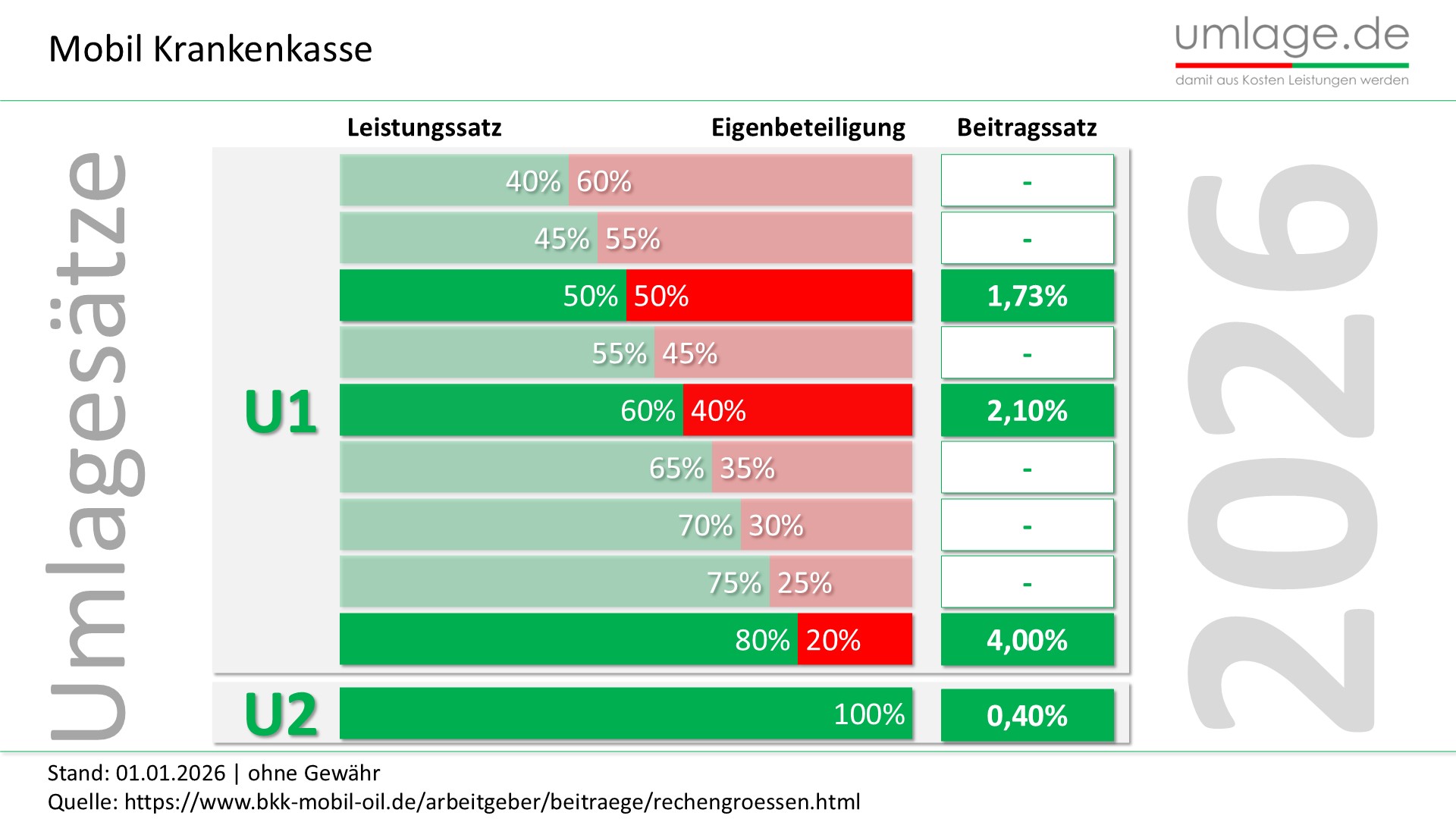 Mobil Krankenkasse U1 Umlage und U2 Umlage der Krankenkasse