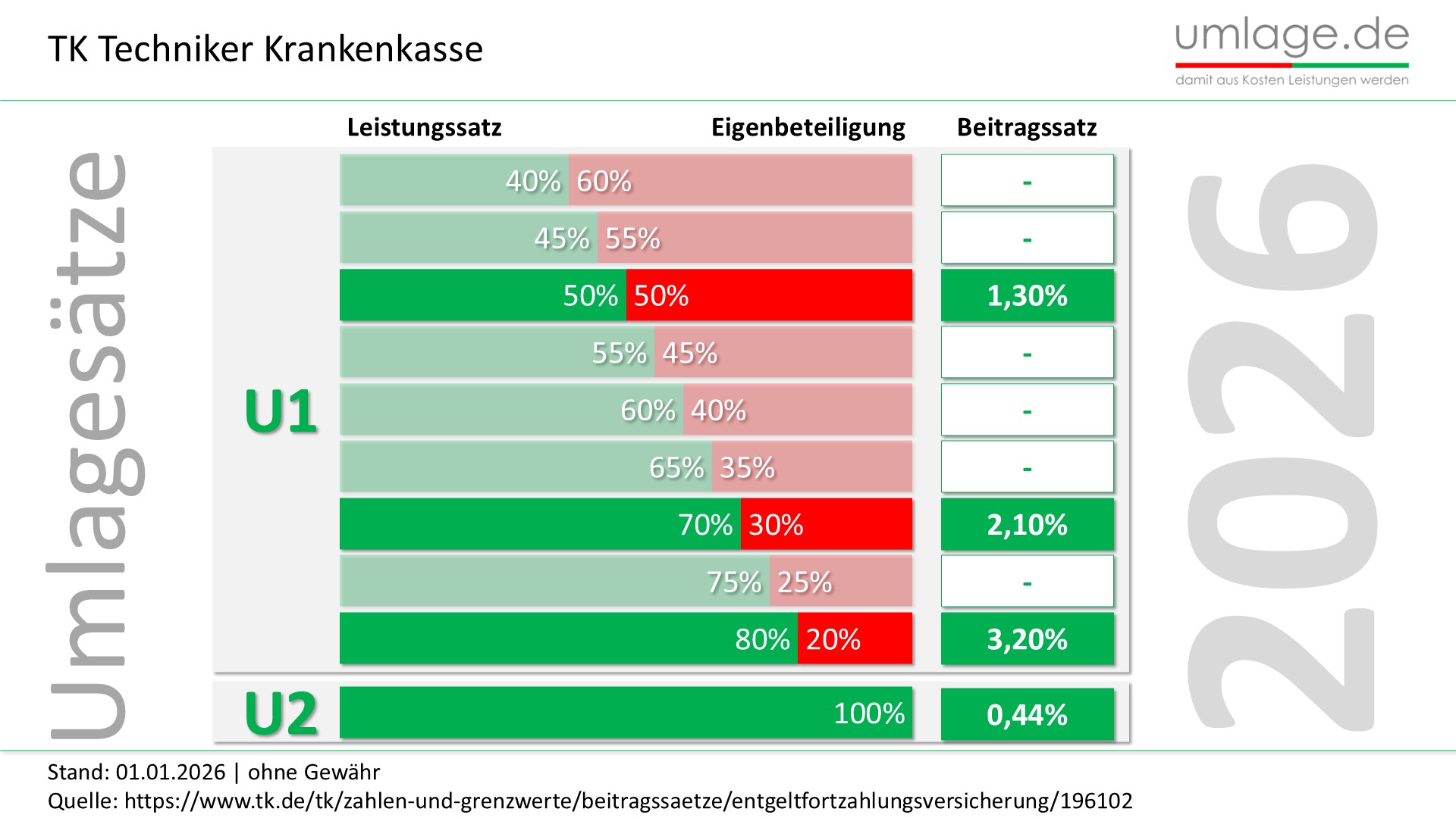 TK Techniker Krankenkasse U1 Umlage und U2 Umlage der Krankenkasse